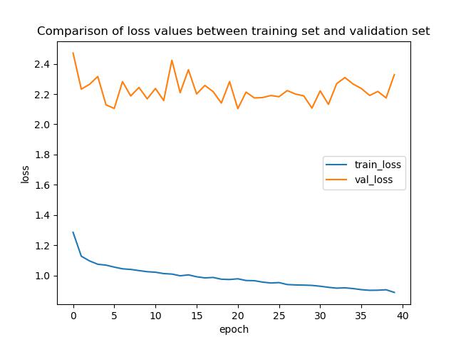 Training loss curve