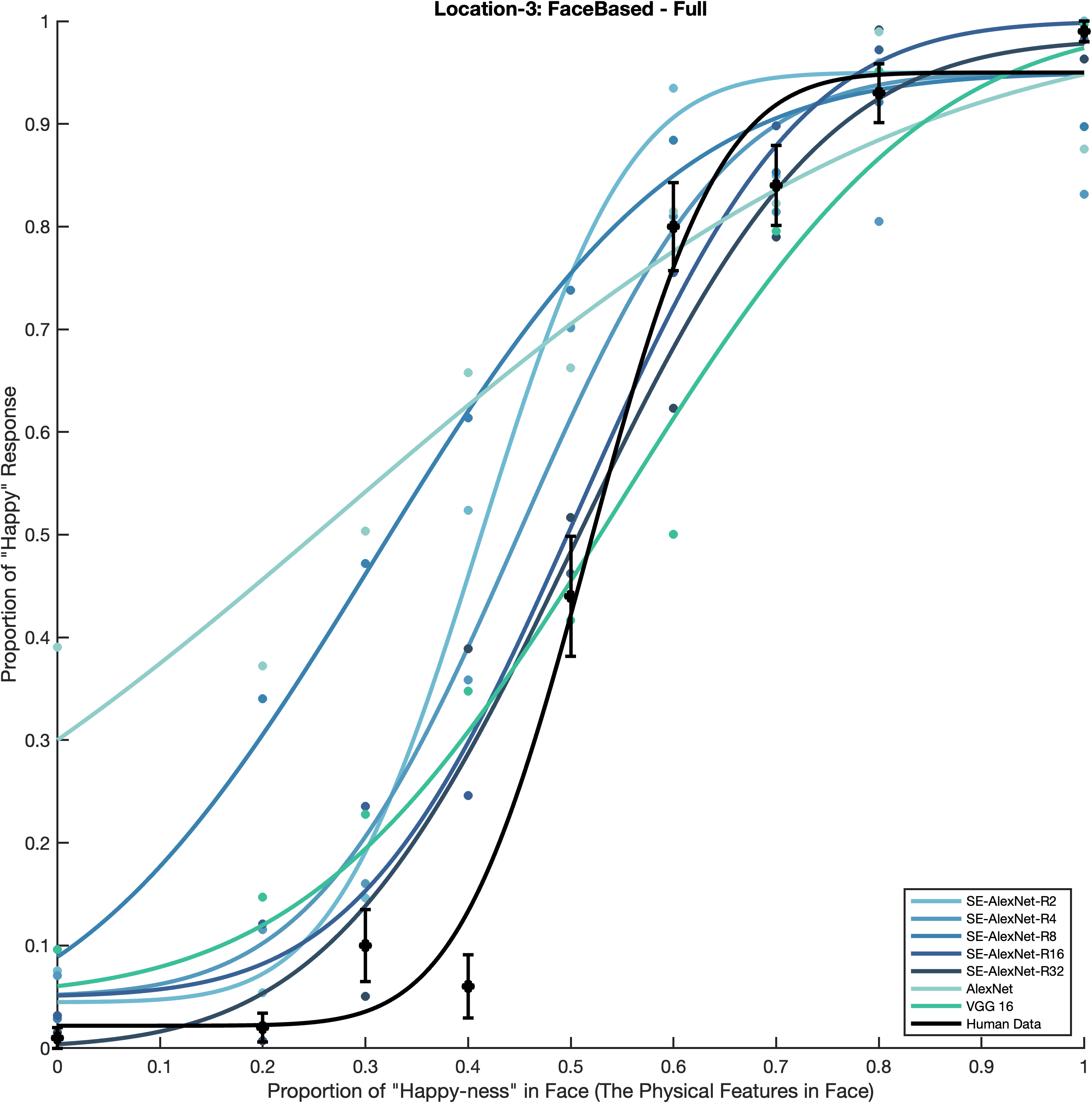 Psychometric fitting curve for Location-3 FaceBased full-face condition