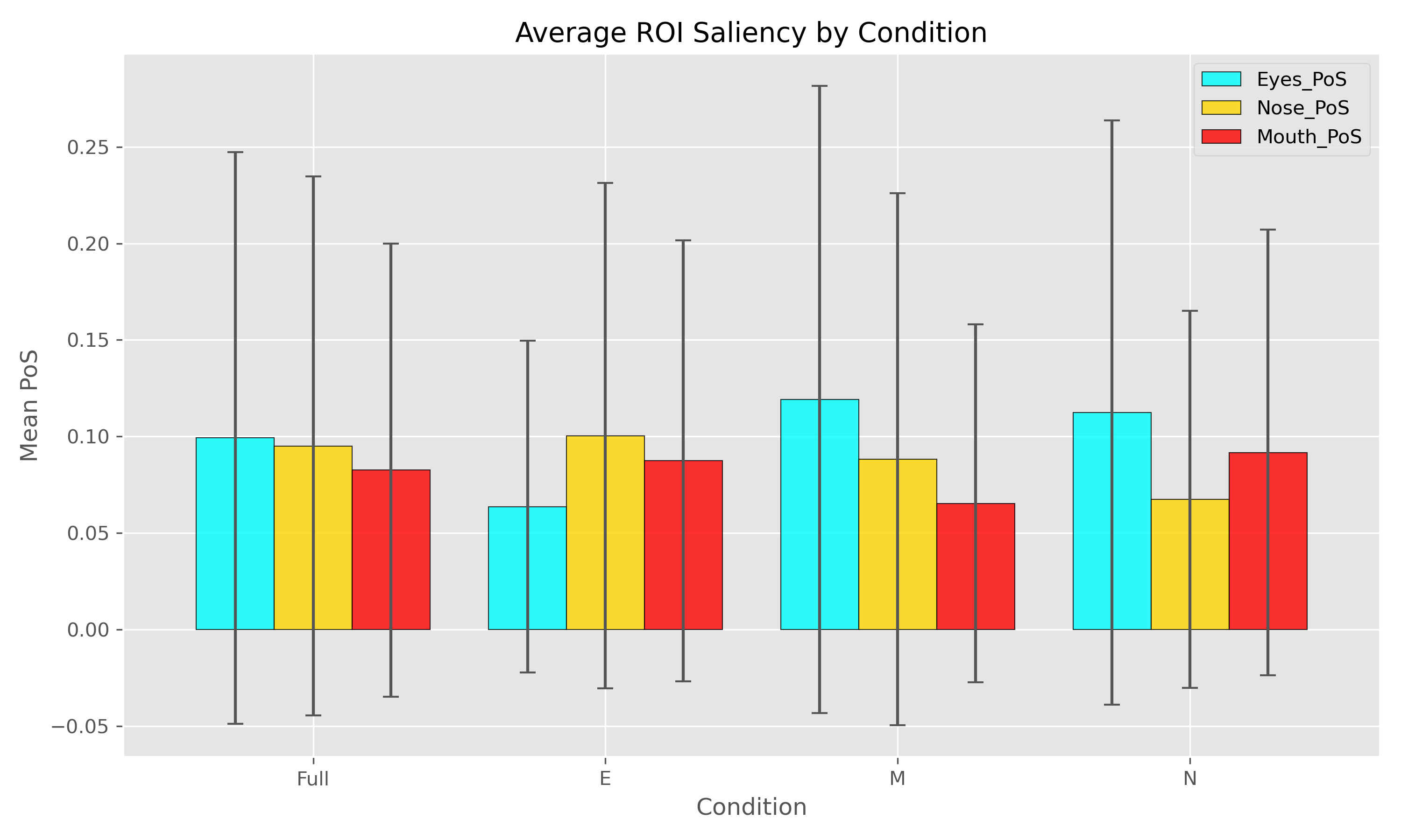 Average ROI saliency by condition
