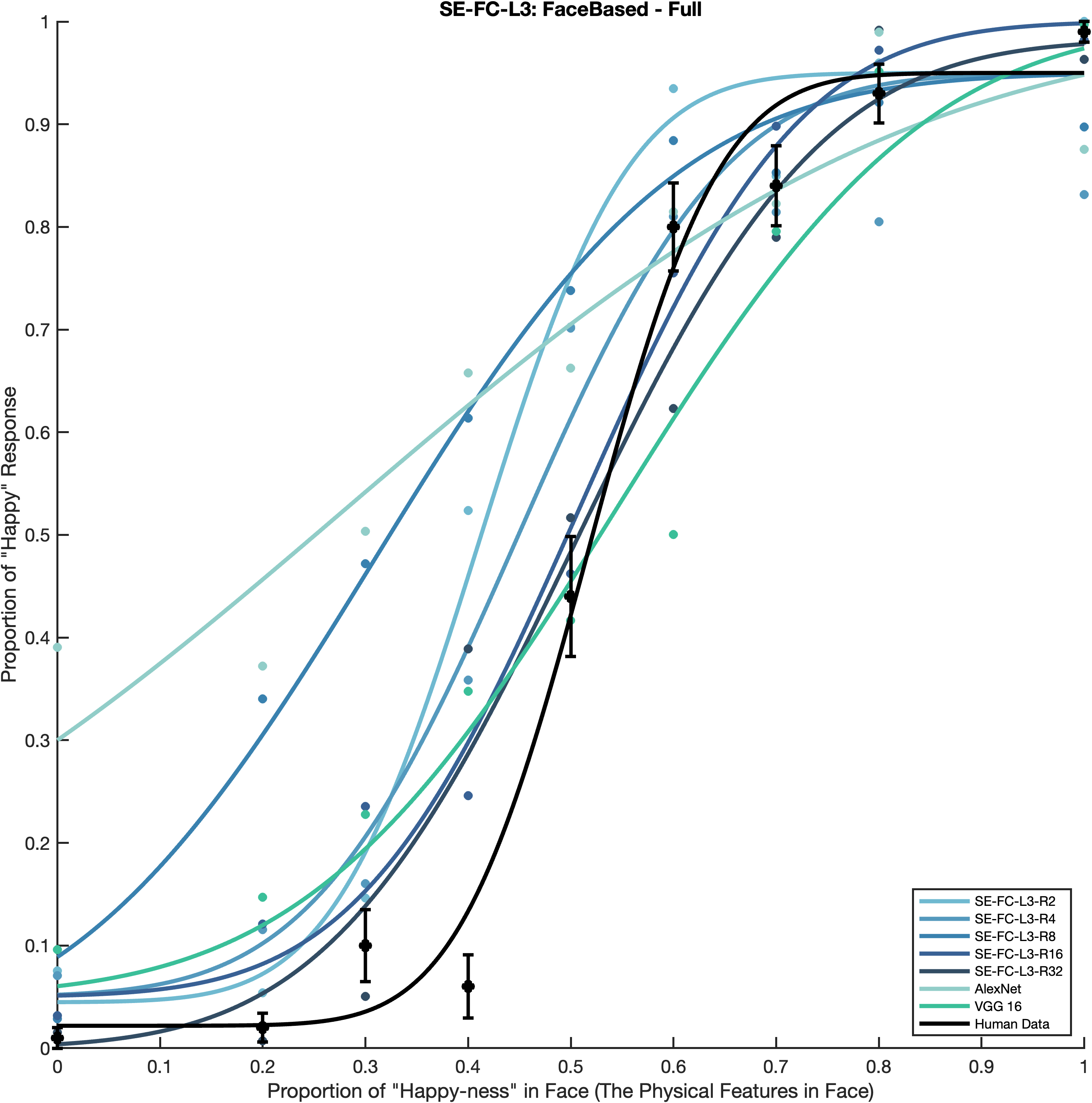 Psychometric fitting curve for SE-FC L3 FaceBased full-face condition